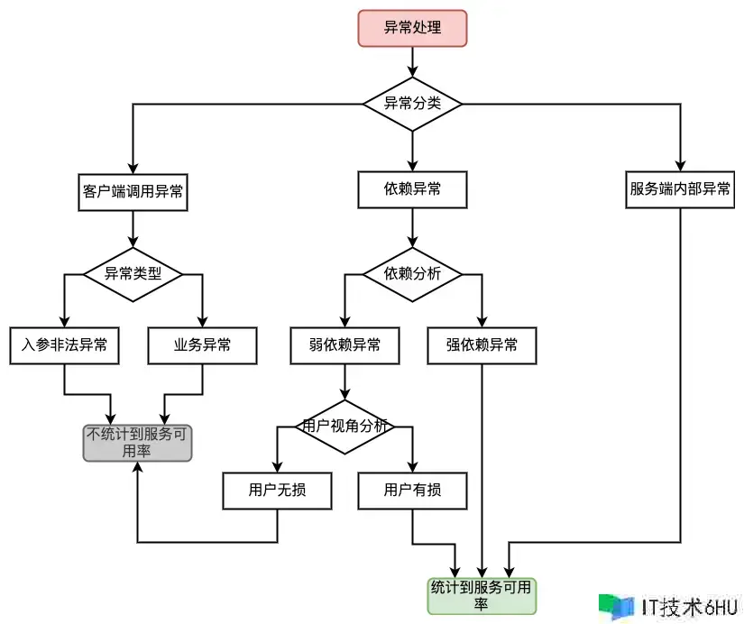 【稳定性】稳定性建造之依靠规划 【稳定性】稳定性建造之依靠规划