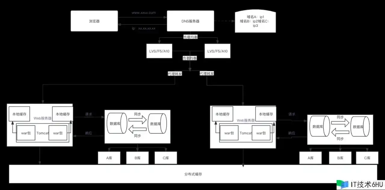 高并发应战?试试这些架构优化篇技巧,让你的体系勃发重生! 高并发应战?试试这些架构优化篇技巧,让你的体系勃发重生!
