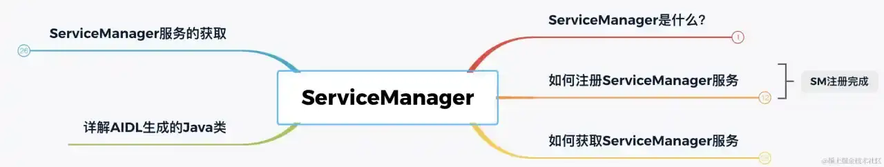 怎样应对Android面试官->进程通讯,发动与获取SM服务 怎样应对Android面试官->进程通讯,发动与获取SM服务