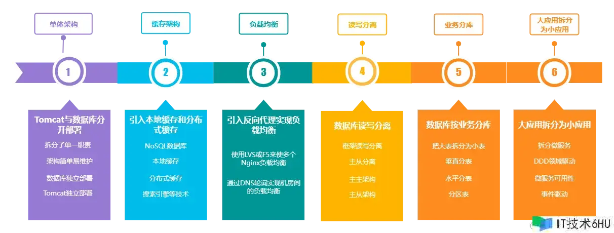 高并发应战?试试这些架构优化篇技巧,让你的体系勃发重生! 高并发应战?试试这些架构优化篇技巧,让你的体系勃发重生!