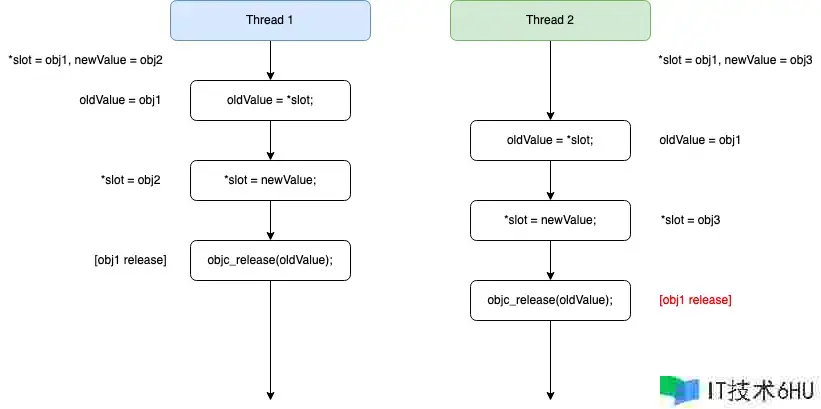 Objective-C 内存圈套 Objective-C 内存圈套