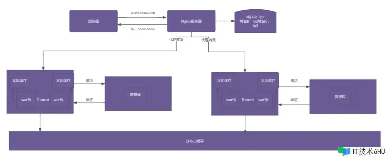 高并发应战?试试这些架构优化篇技巧,让你的体系勃发重生! 高并发应战?试试这些架构优化篇技巧,让你的体系勃发重生!