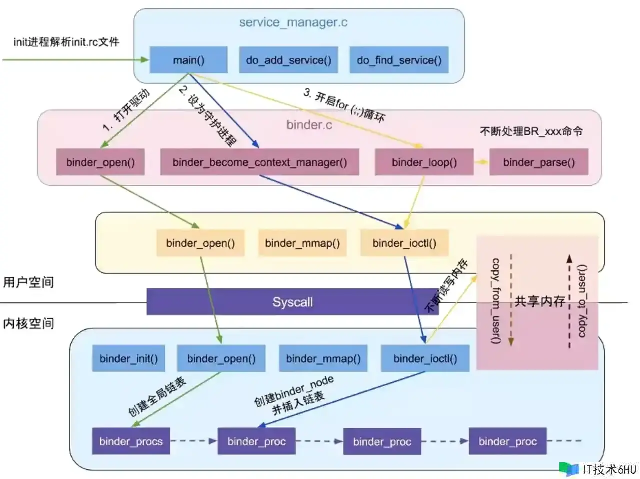 怎样应对Android面试官->进程通讯,发动与获取SM服务 怎样应对Android面试官->进程通讯,发动与获取SM服务