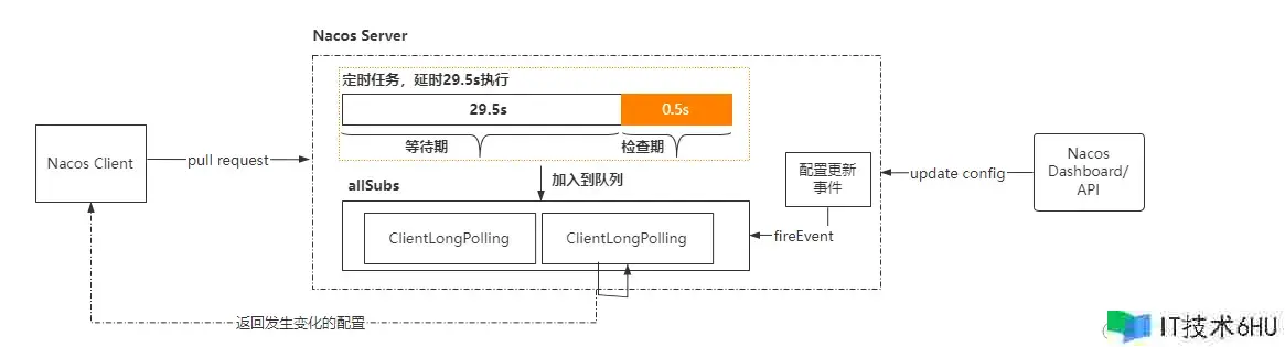 go-sentinel流量操控(一):Nacos布置与源码剖析 go-sentinel流量操控(一):Nacos布置与源码剖析