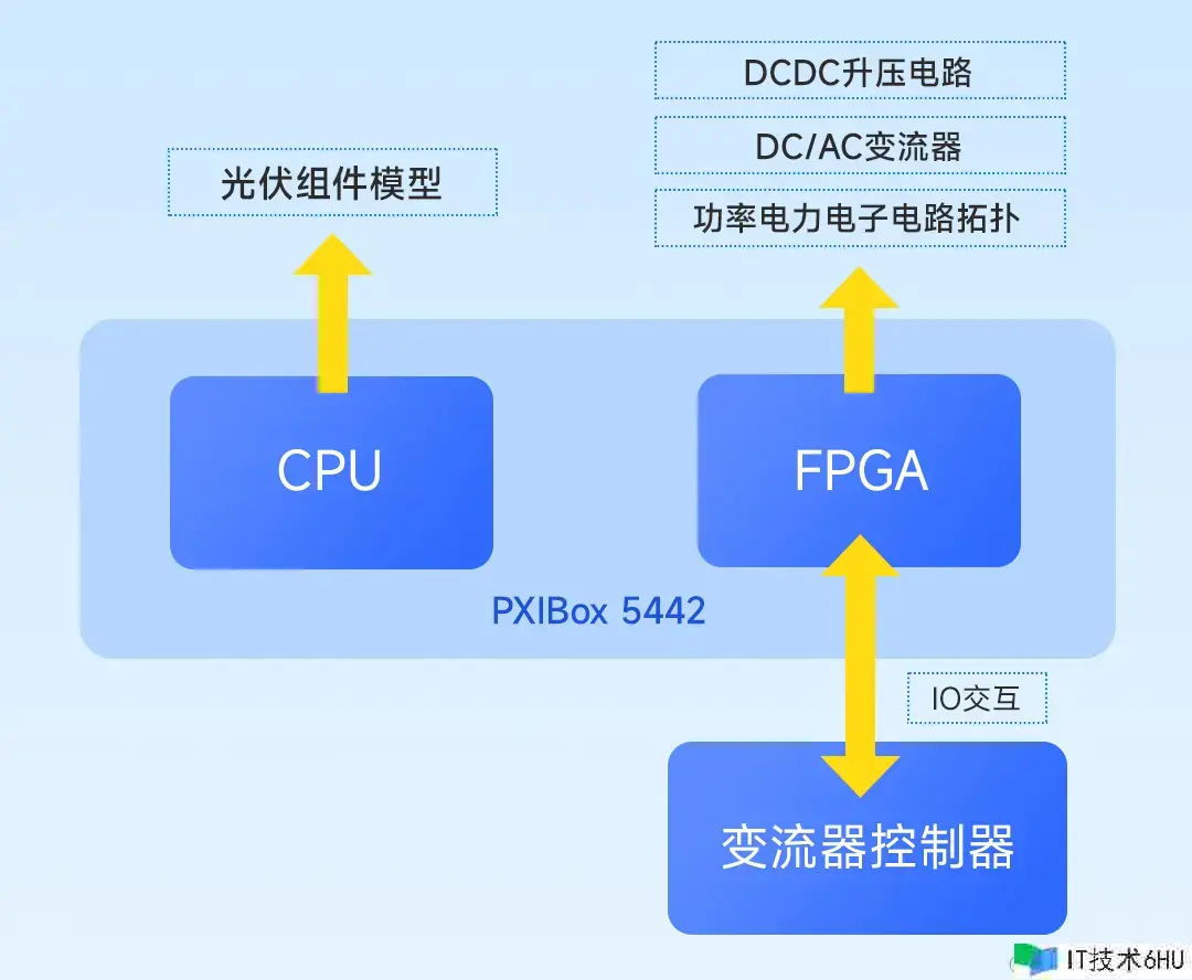 光伏逆变器在环测验处理计划 光伏逆变器在环测验处理计划
