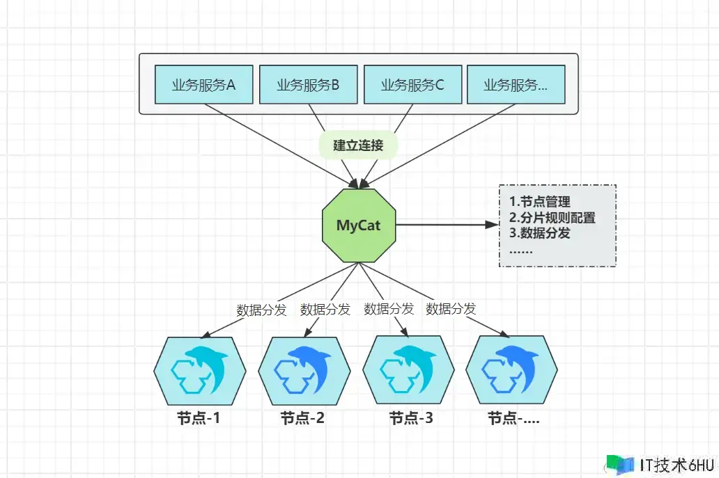 (三)闲谈分布式之集群篇:99.99…%高可用与PB级数据存储背面的架构原理 (三)闲谈分布式之集群篇:99.99…%高可用与PB级数据存储背面的架构原理