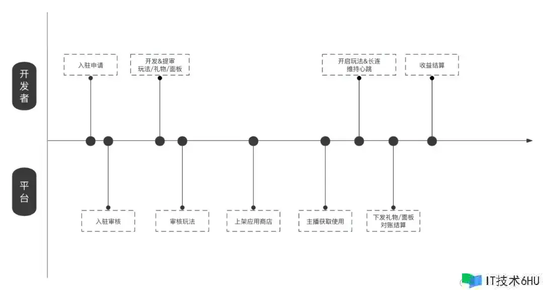 敞开渠道 - 互动玩法演进之路 敞开渠道 - 互动玩法演进之路