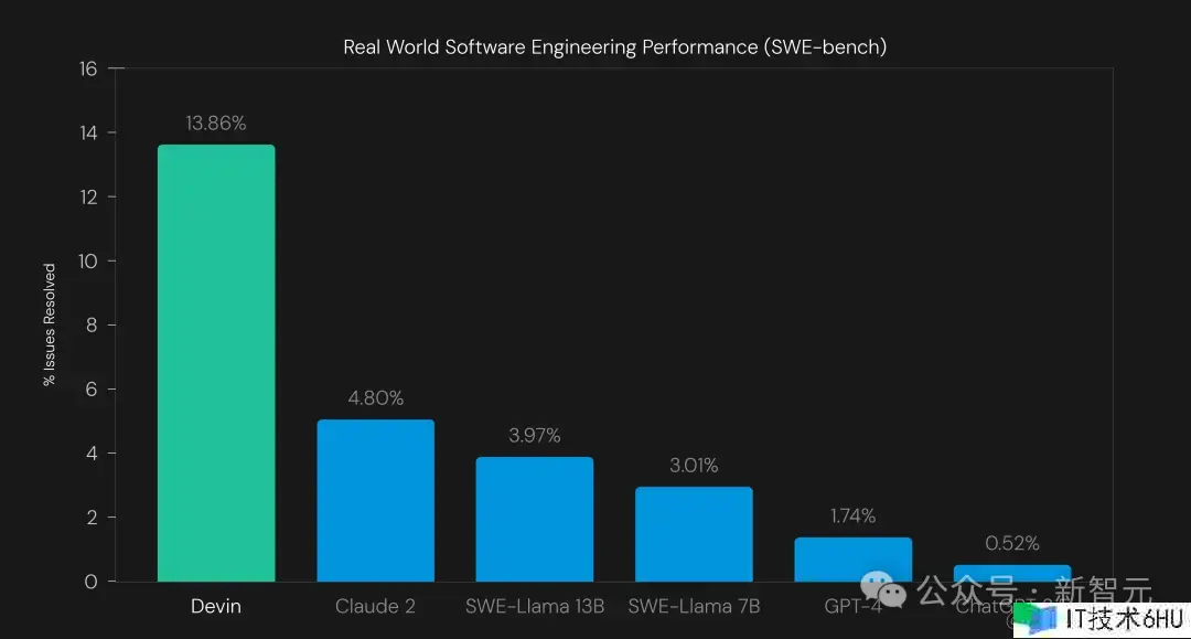 全球首个AI程序员诞生,码农饭碗一夜被砸!10块IOI金牌华人团队震慑打造,996写代码练习模型 全球首个AI程序员诞生,码农饭碗一夜被砸!10块IOI金牌华人团队震慑打造,996写代码练习模型