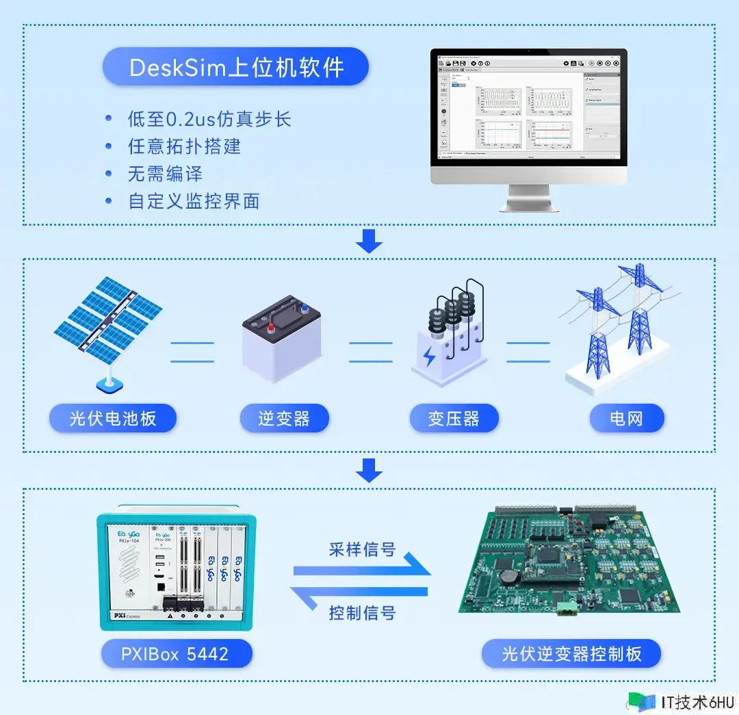 光伏逆变器在环测验处理计划 光伏逆变器在环测验处理计划