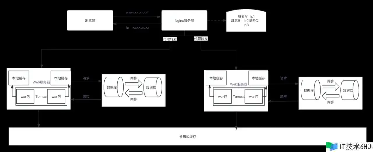 高并发应战?试试这些架构优化篇技巧,让你的体系勃发重生! 高并发应战?试试这些架构优化篇技巧,让你的体系勃发重生!