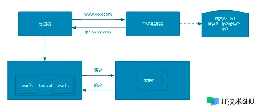 高并发应战?试试这些架构优化篇技巧,让你的体系勃发重生! 高并发应战?试试这些架构优化篇技巧,让你的体系勃发重生!