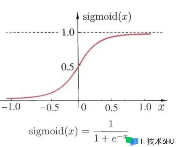人工智能机器学习算法总结--2.逻辑回归算法 人工智能机器学习算法总结--2.逻辑回归算法