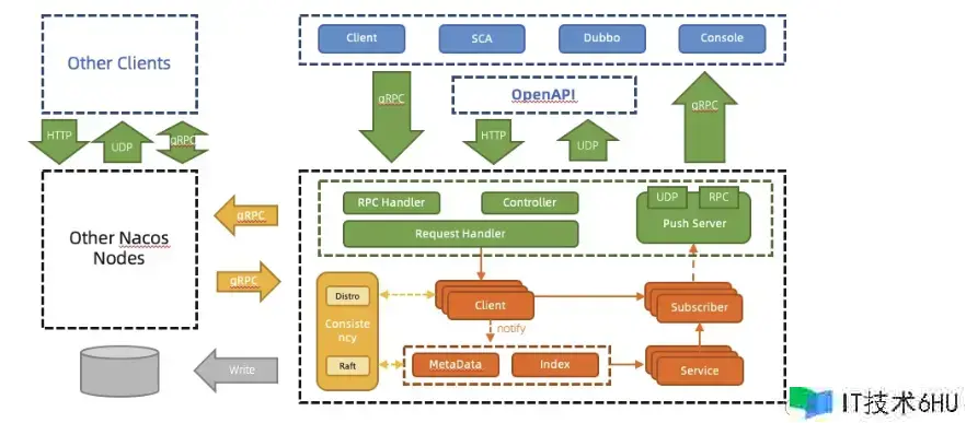 go-sentinel流量操控(一):Nacos布置与源码剖析 go-sentinel流量操控(一):Nacos布置与源码剖析
