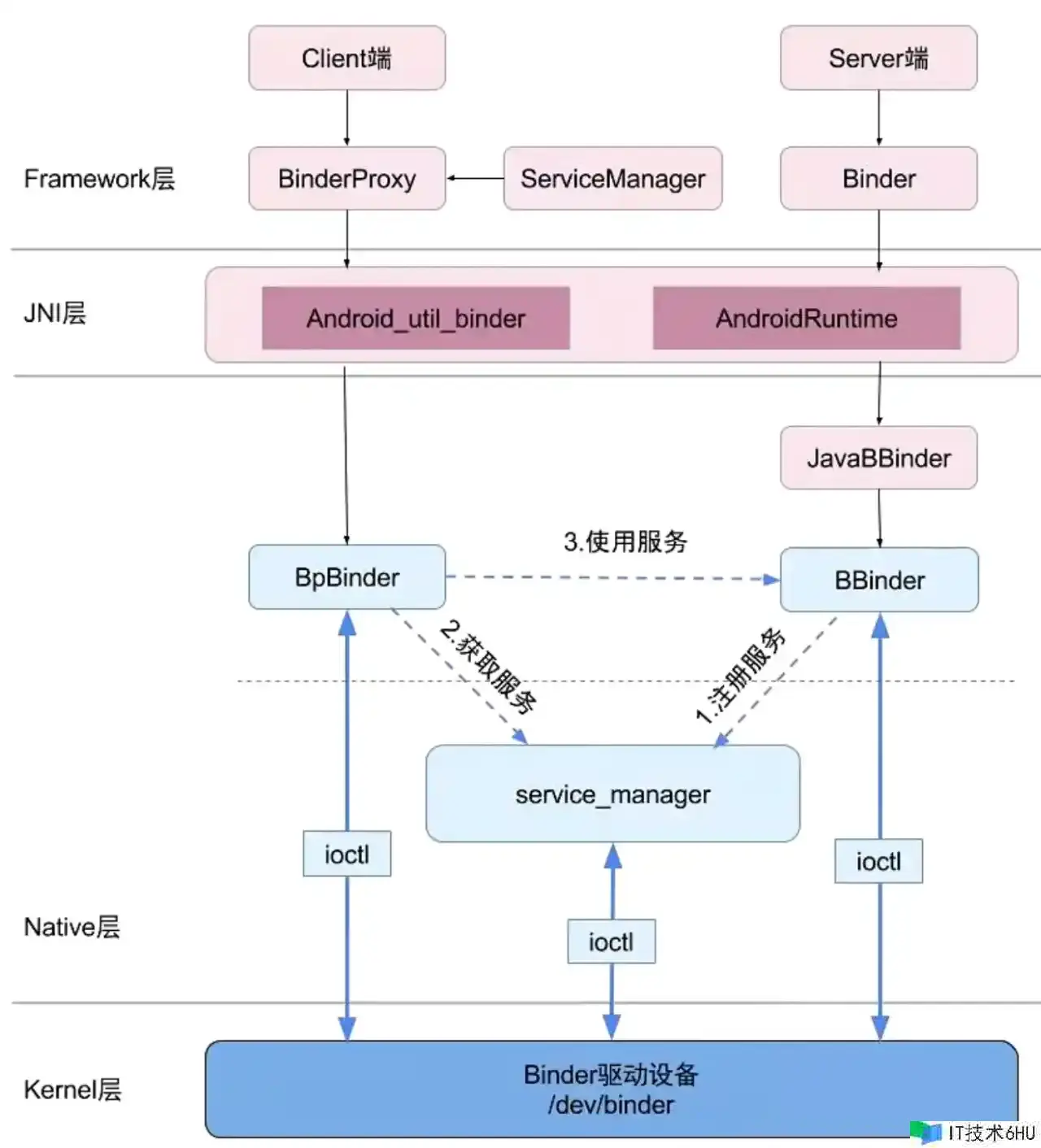 怎样应对Android面试官->进程通讯,发动与获取SM服务 怎样应对Android面试官->进程通讯,发动与获取SM服务