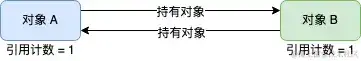 Objective-C 内存圈套 Objective-C 内存圈套
