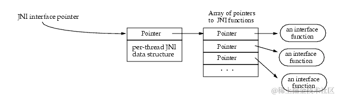 android native——从Java到C++ android native——从Java到C++