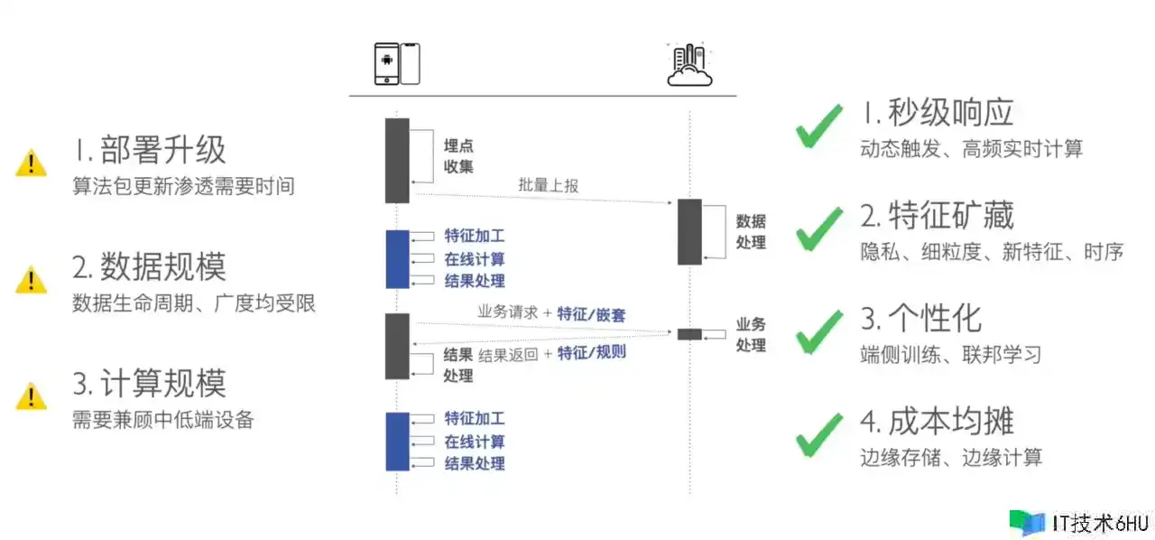 今日,咱们来聊一聊端智能(On-Device AI) 今日,咱们来聊一聊端智能(On-Device AI)