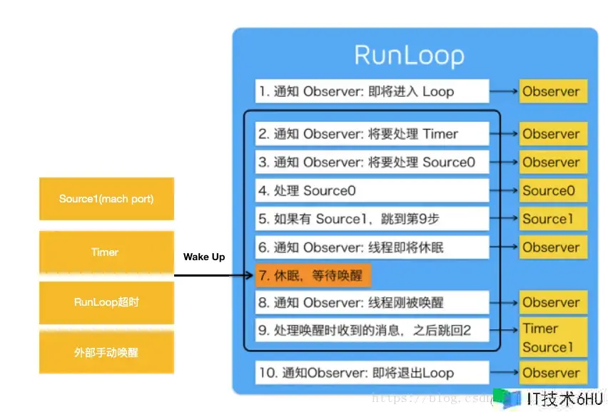 iOS RunLoop 介绍 iOS RunLoop 介绍