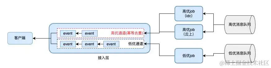 千万长连消息系统 千万长连消息系统