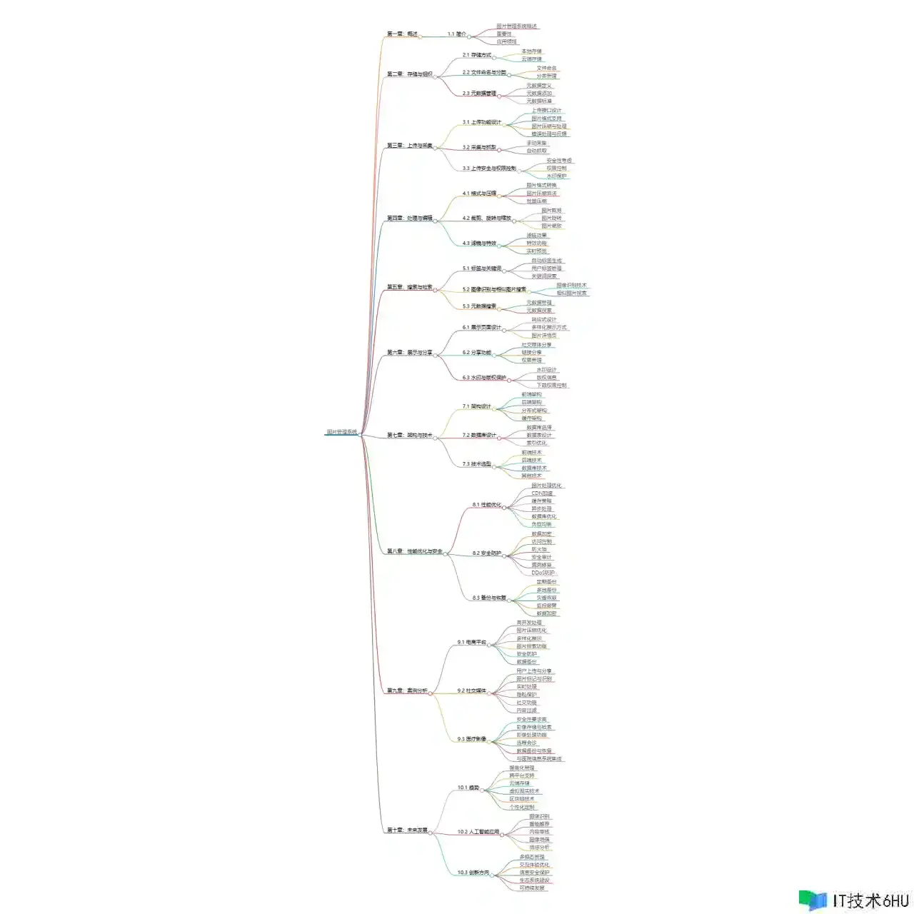 图片管理系统:原理、设计与实践 图片管理系统:原理、设计与实践