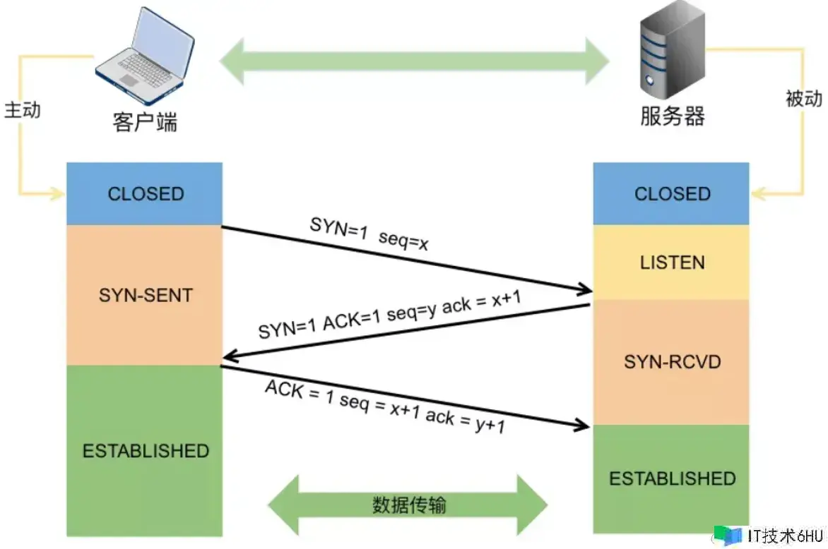 面试官:你说一下TCP为什么需要三次握手和四次挥手? 面试官:你说一下TCP为什么需要三次握手和四次挥手?