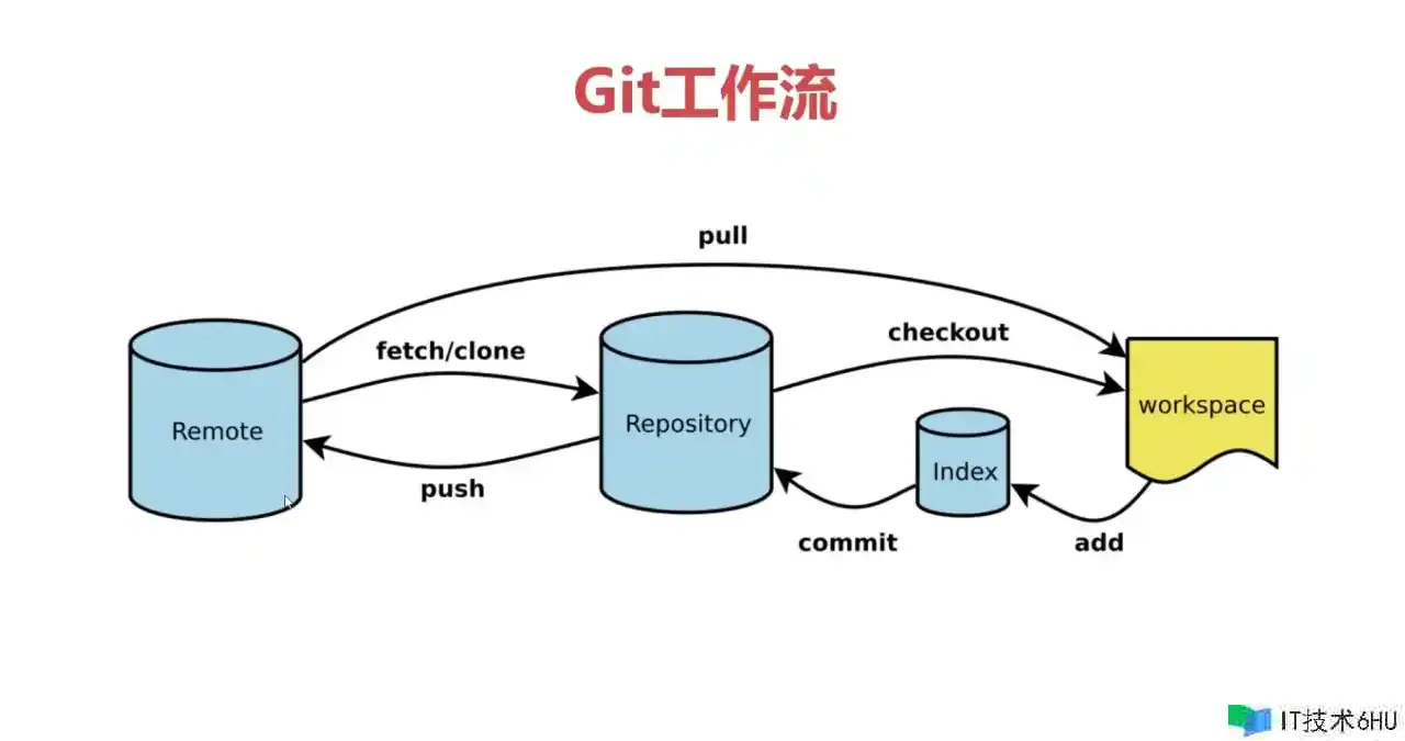 程序员Git使用心得,只能帮你到这里了 程序员Git使用心得,只能帮你到这里了