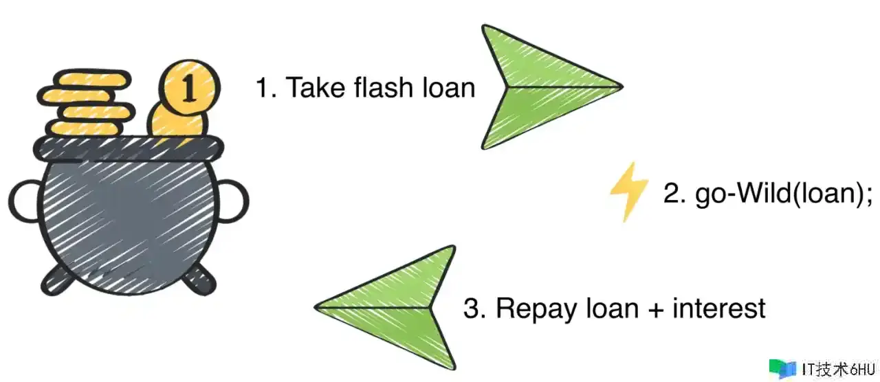 web3系列———5.layer2,零知识证明,Rollup,DeFi等(完结) web3系列———5.layer2,零知识证明,Rollup,DeFi等(完结)