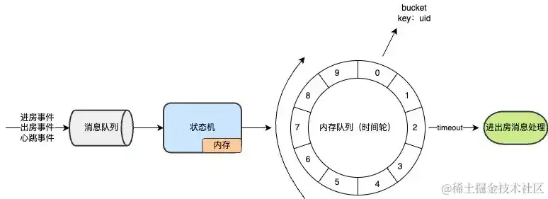 千万长连消息系统 千万长连消息系统