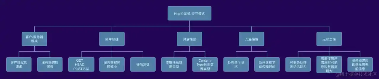 探索HTTP协议的世界 | 从基础到高级应用,原理与实践相结合(请求篇) 探索HTTP协议的世界 | 从基础到高级应用,原理与实践相结合(请求篇)