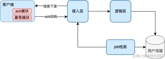 千万长连消息系统 千万长连消息系统