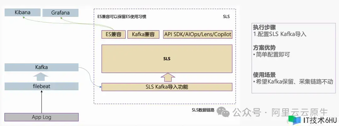 更优功用与性价比,从自建 ELK 搬迁到 SLS 开端 更优功用与性价比,从自建 ELK 搬迁到 SLS 开端