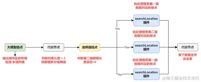 Coze + 爬虫 = 周末去哪不必愁 Coze + 爬虫 = 周末去哪不必愁