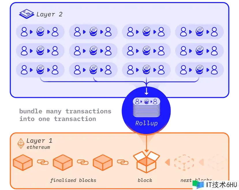 web3系列———5.layer2,零知识证明,Rollup,DeFi等(完结) web3系列———5.layer2,零知识证明,Rollup,DeFi等(完结)