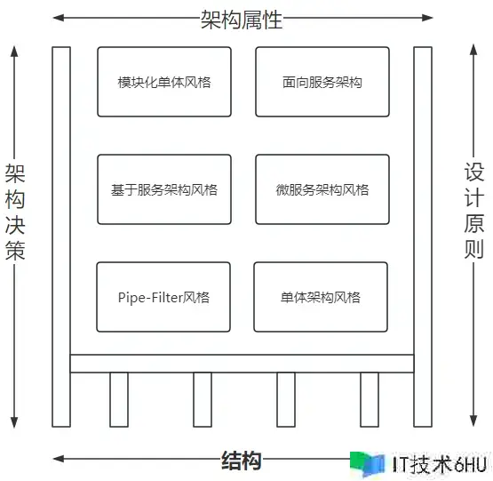 架构演化史:从修建学到架构规划 架构演化史:从修建学到架构规划