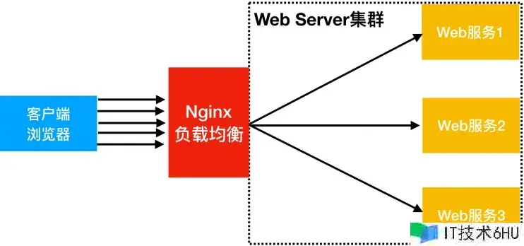 API 性能提升指南 API 性能提升指南