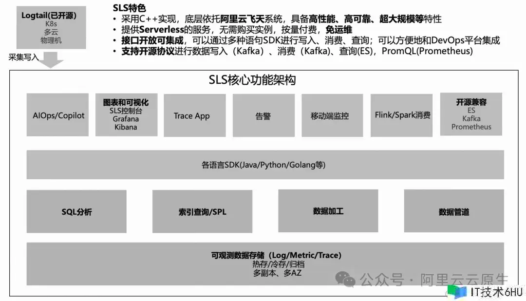 更优功用与性价比,从自建 ELK 搬迁到 SLS 开端 更优功用与性价比,从自建 ELK 搬迁到 SLS 开端