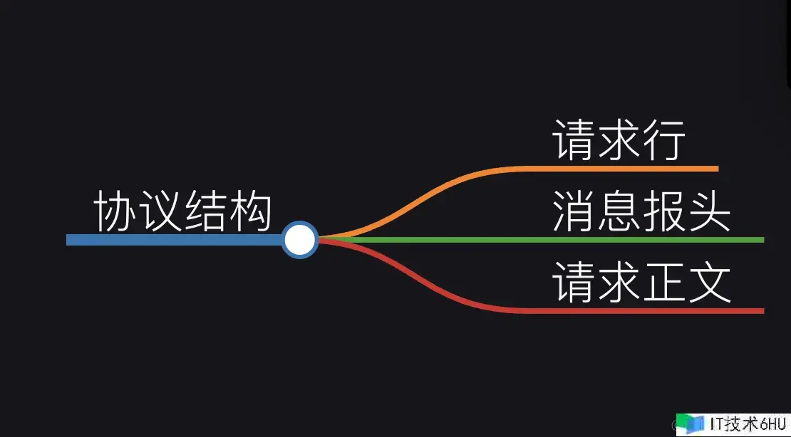 探索HTTP协议的世界 | 从基础到高级应用,原理与实践相结合(请求篇) 探索HTTP协议的世界 | 从基础到高级应用,原理与实践相结合(请求篇)