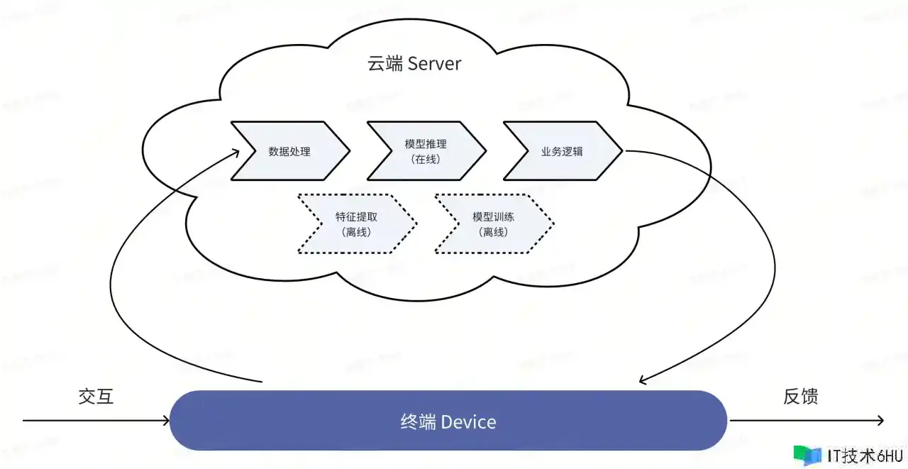 今日,咱们来聊一聊端智能(On-Device AI) 今日,咱们来聊一聊端智能(On-Device AI)