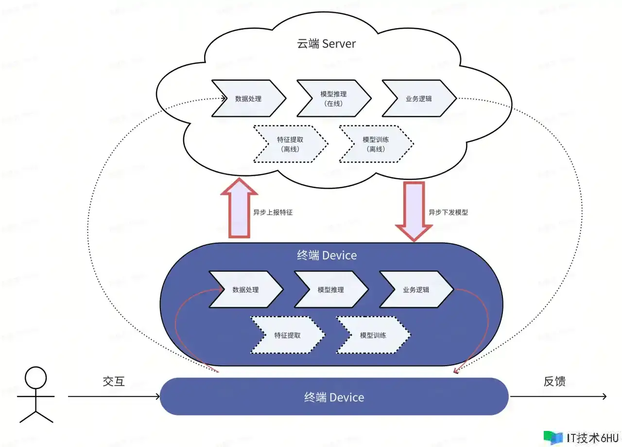 今日,咱们来聊一聊端智能(On-Device AI) 今日,咱们来聊一聊端智能(On-Device AI)