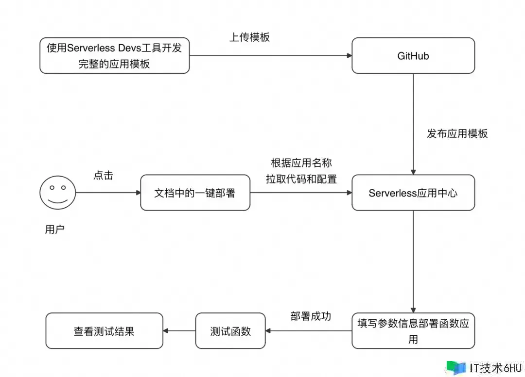 让你的文档从静态展现到一键布置可操作验证 让你的文档从静态展现到一键布置可操作验证