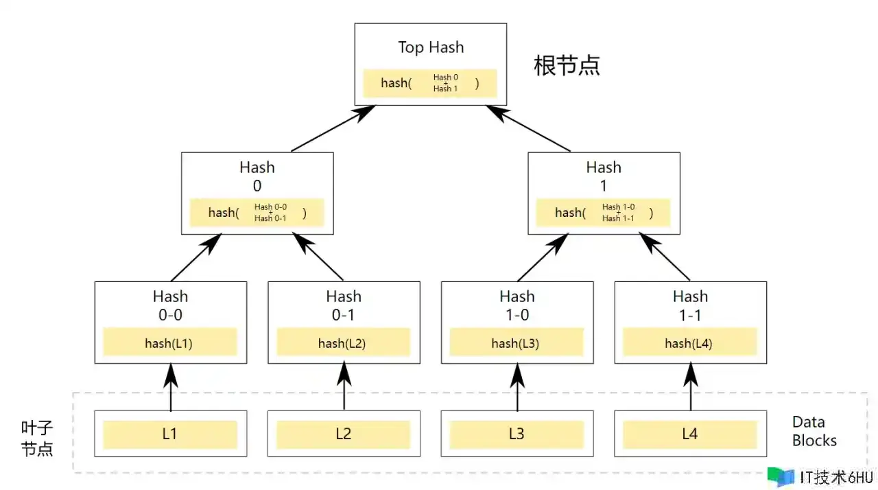 web3系列———5.layer2,零知识证明,Rollup,DeFi等(完结) web3系列———5.layer2,零知识证明,Rollup,DeFi等(完结)