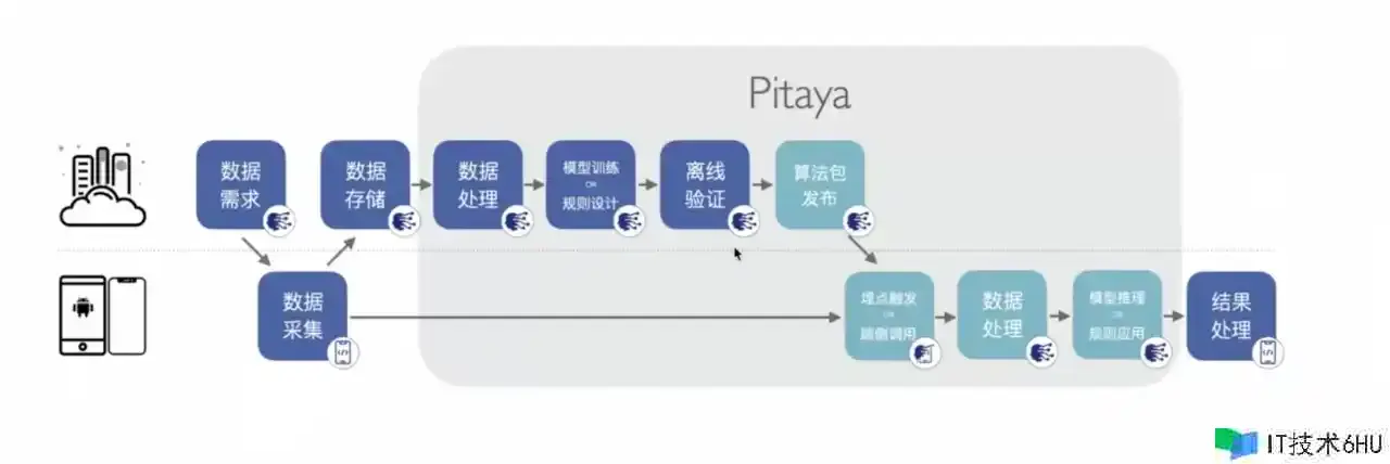 今日,咱们来聊一聊端智能(On-Device AI) 今日,咱们来聊一聊端智能(On-Device AI)
