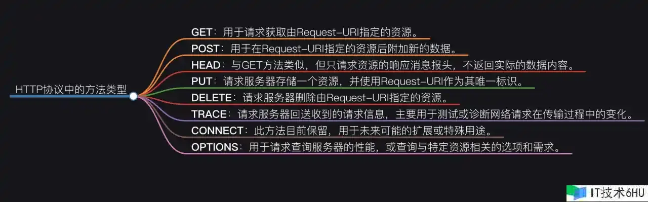 探索HTTP协议的世界 | 从基础到高级应用,原理与实践相结合(请求篇) 探索HTTP协议的世界 | 从基础到高级应用,原理与实践相结合(请求篇)
