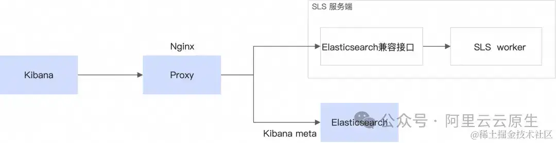 更优功用与性价比,从自建 ELK 搬迁到 SLS 开端 更优功用与性价比,从自建 ELK 搬迁到 SLS 开端