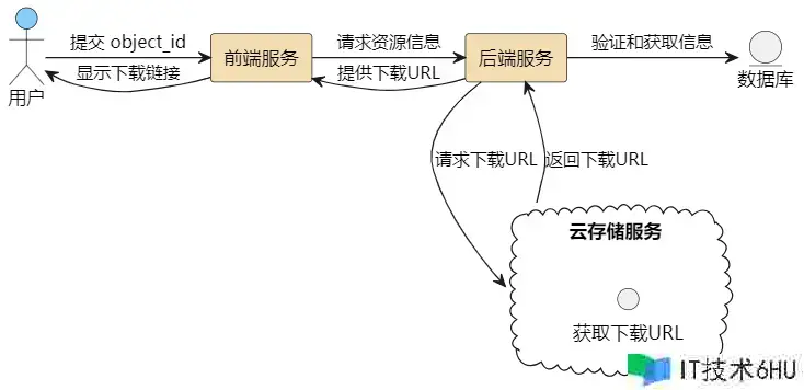 全球化云存储系统构建:从架构到优化 全球化云存储系统构建:从架构到优化