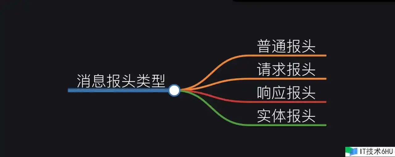 探索HTTP协议的世界 | 从基础到高级应用,原理与实践相结合(请求篇) 探索HTTP协议的世界 | 从基础到高级应用,原理与实践相结合(请求篇)