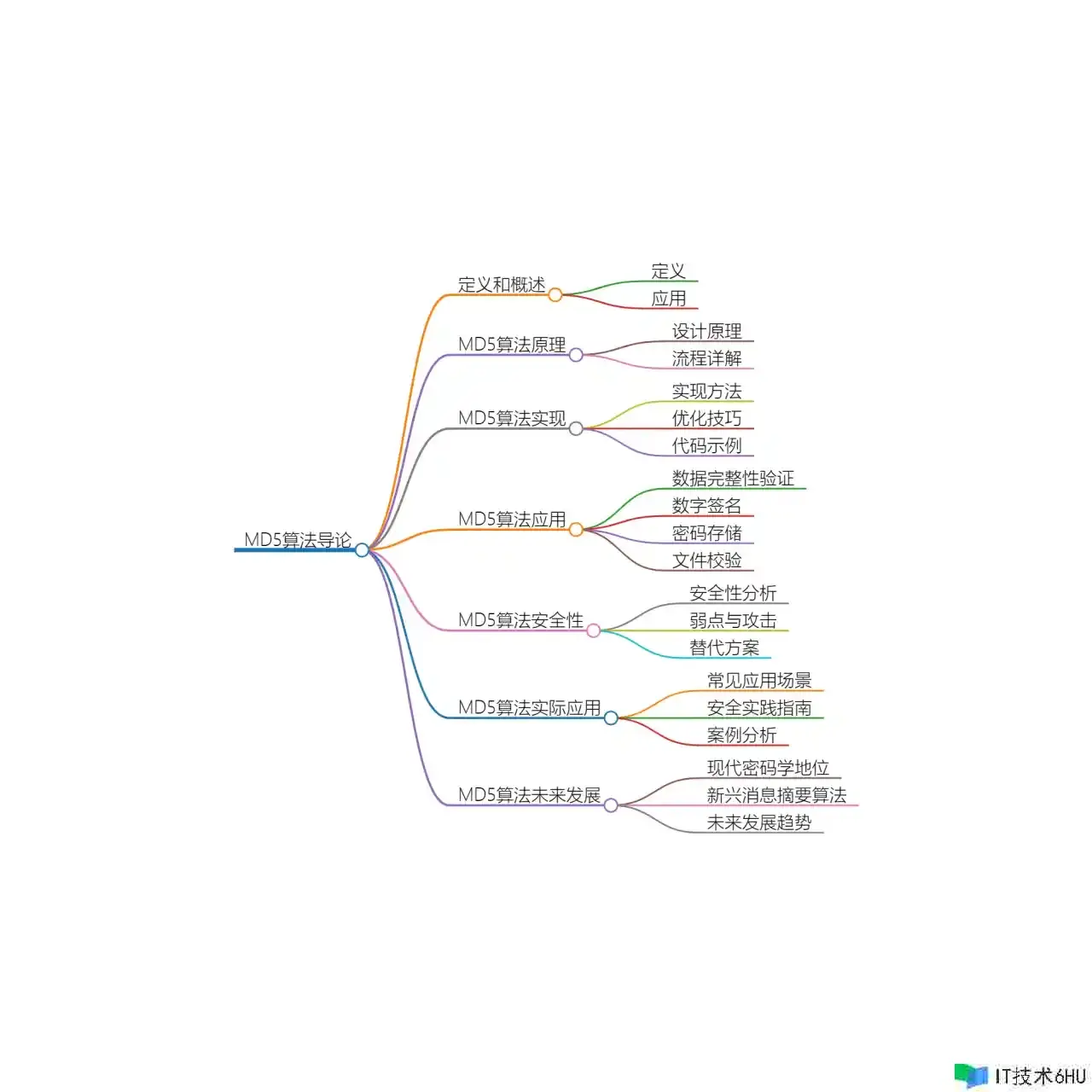 深入理解MD5算法:原理、应用与安全 深入理解MD5算法:原理、应用与安全