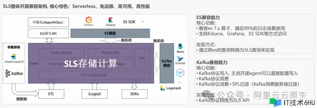 更优功用与性价比,从自建 ELK 搬迁到 SLS 开端 更优功用与性价比,从自建 ELK 搬迁到 SLS 开端