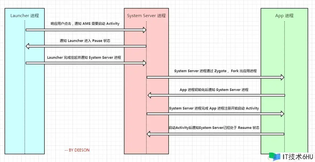 Android应用启动过程详解 Android应用启动过程详解