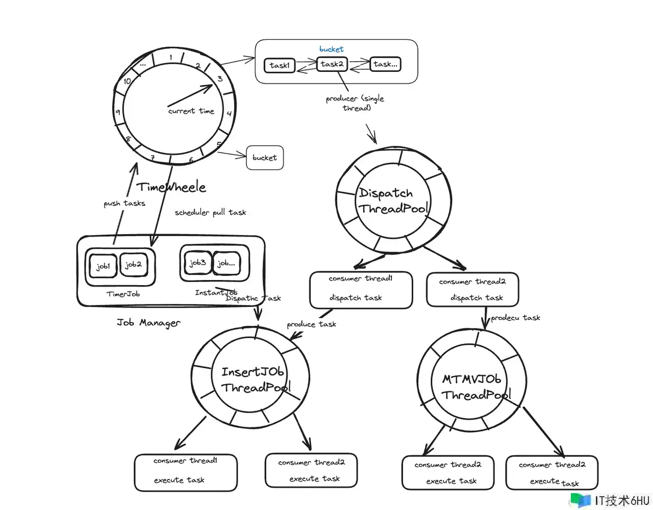 Apache Doris 基于 Job Scheduler 实现秒级触发任务调度能力 Apache Doris 基于 Job Scheduler 实现秒级触发任务调度能力